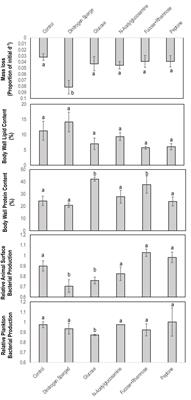 Dynamics of the Apostichopus californicus-associated flavivirus under suboxic conditions and organic matter amendment